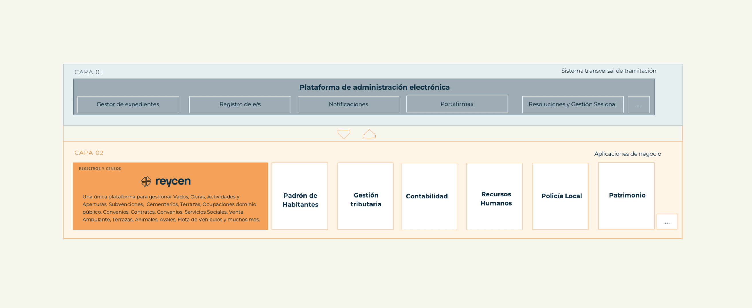 Reycen en los sistemas de información municipales: la plataforma para gestionar registros y censos
